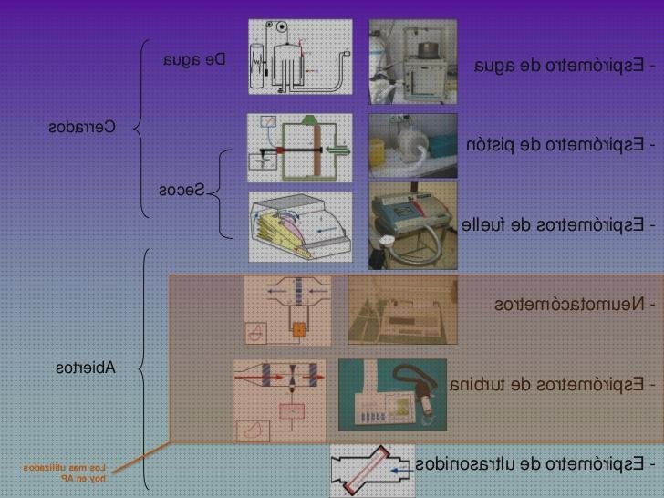 ¿Dónde poder comprar cerrados espirometros espirometros cerrados?